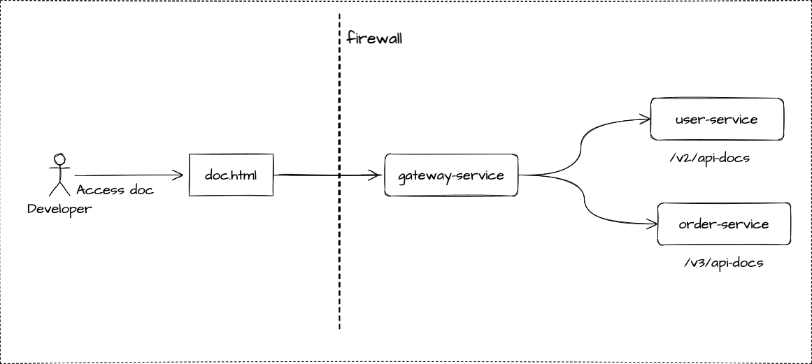 图1.Spring Gateway网关聚合文档流程示意图-手动配置